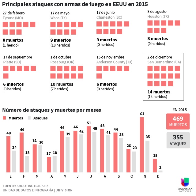 Ya van 355 tiroteos masivos en EEUU este año principalesAtaques.jpg