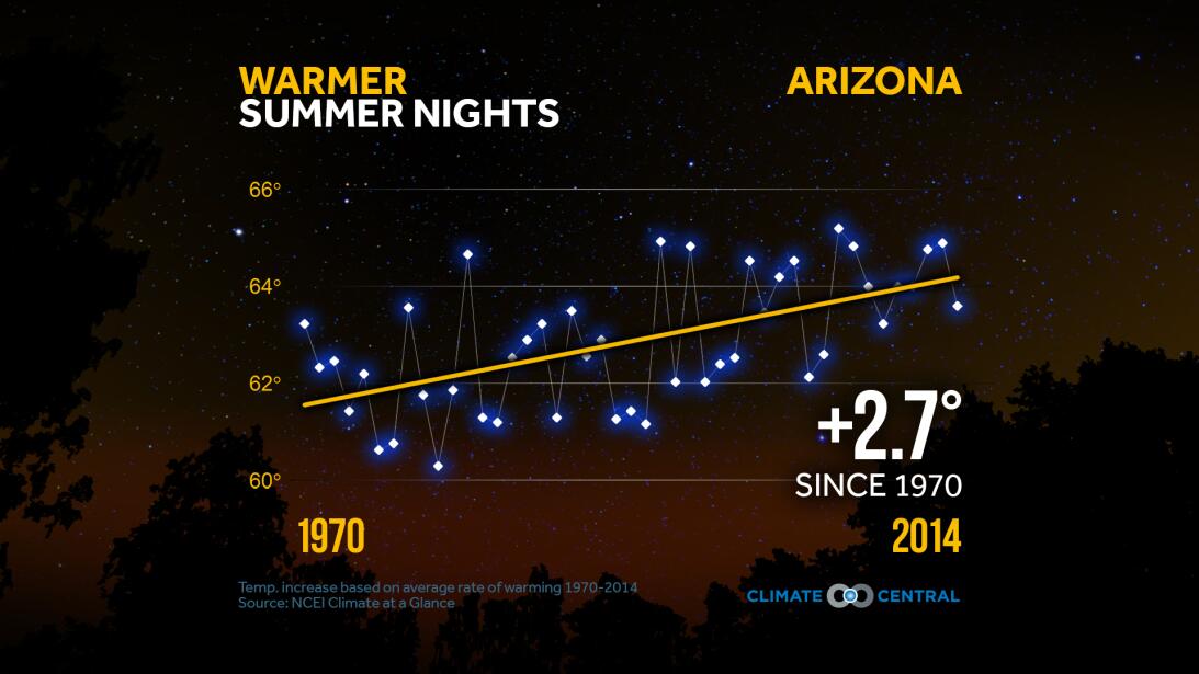 La inesperada consecuencia de que el cambio climático le sume más noches...