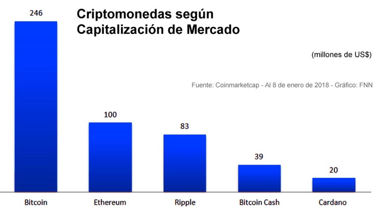 Las monedas digitales que se “minan” han llegado para quedarse.