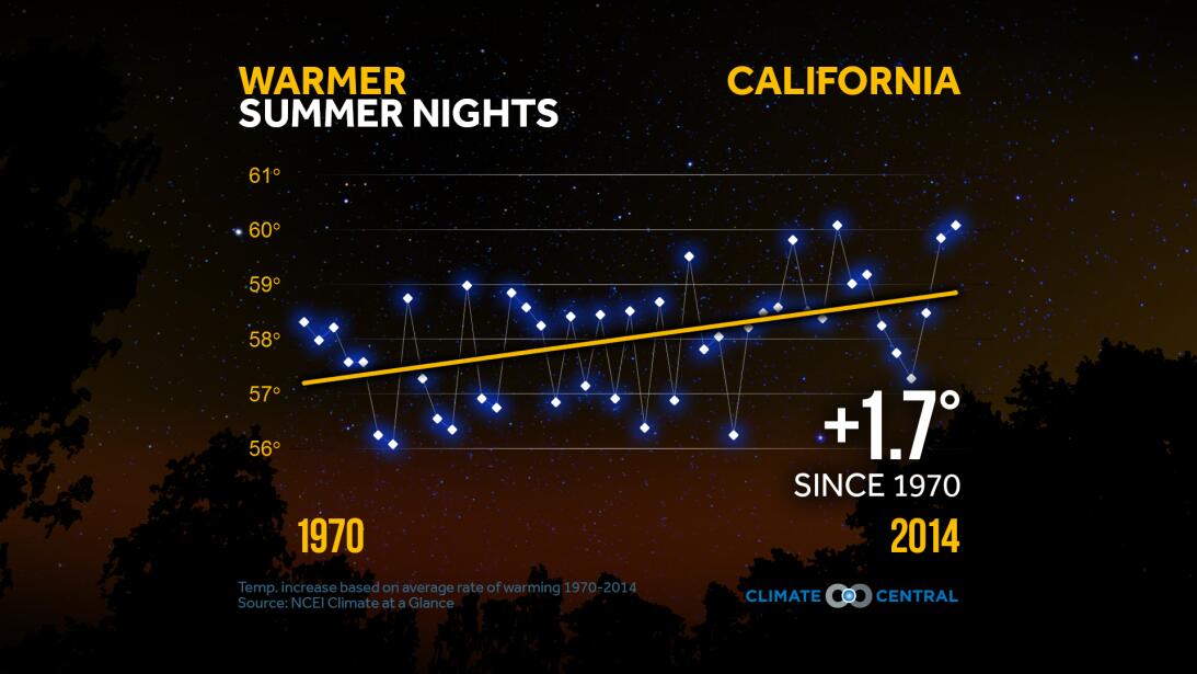 La inesperada consecuencia de que el cambio climático le sume más noches...