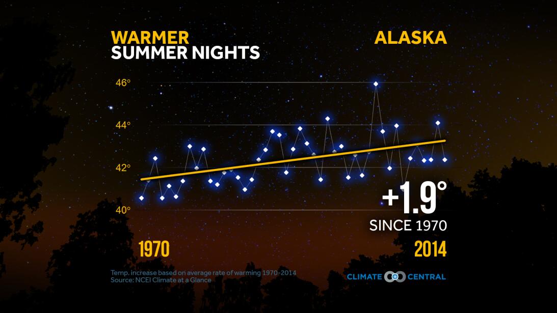 La inesperada consecuencia de que el cambio climático le sume más noches...