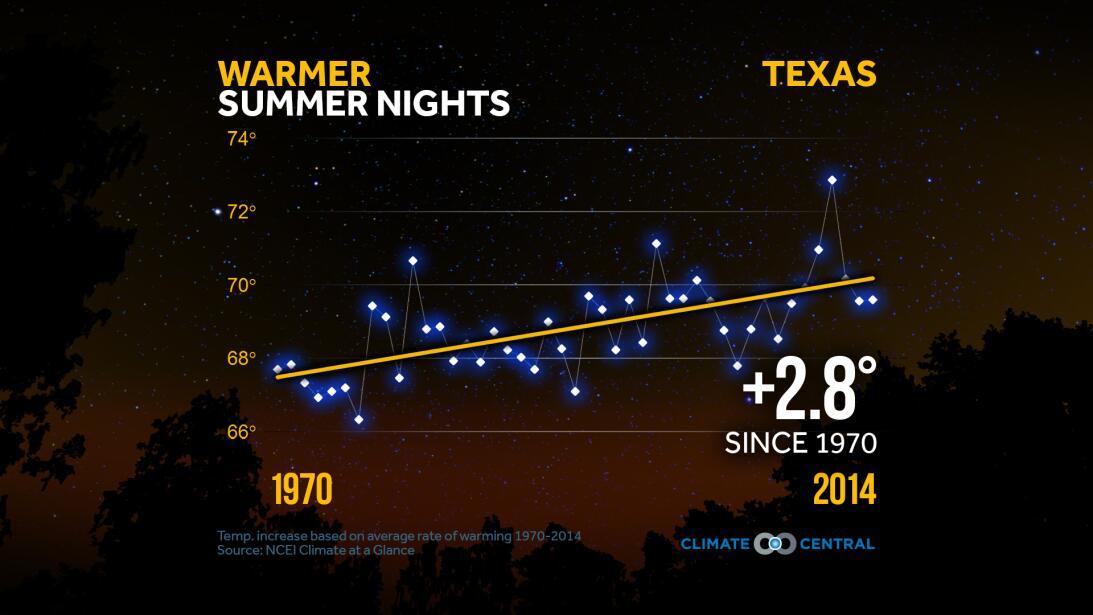 La inesperada consecuencia de que el cambio climático le sume más noches...